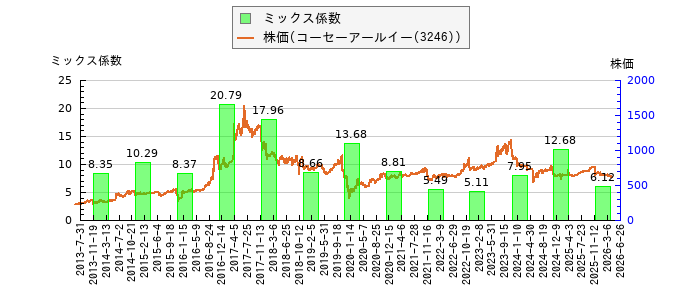 と株価との比較