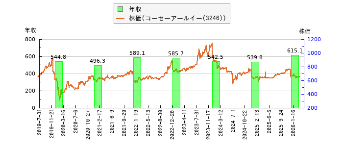 と株価との比較