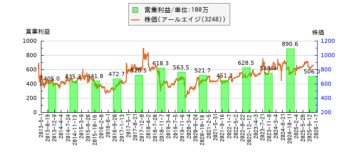 と株価との比較