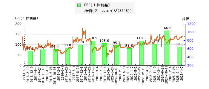と株価との比較