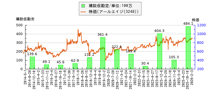 と株価との比較