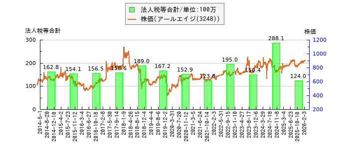 と株価との比較