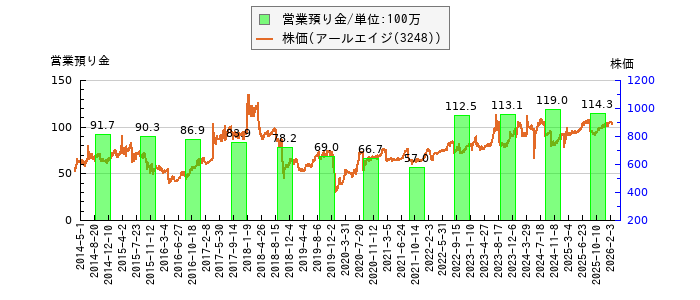 と株価との比較