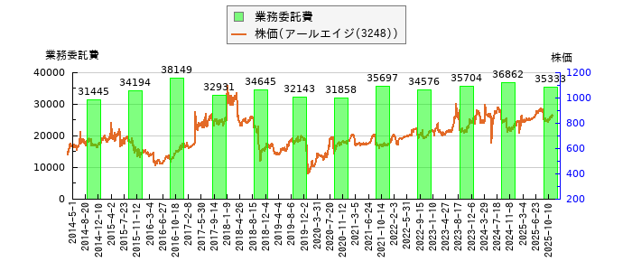 と株価との比較