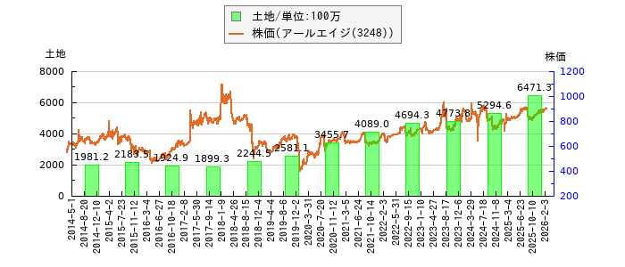 と株価との比較