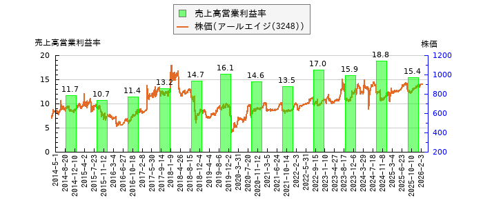 と株価との比較