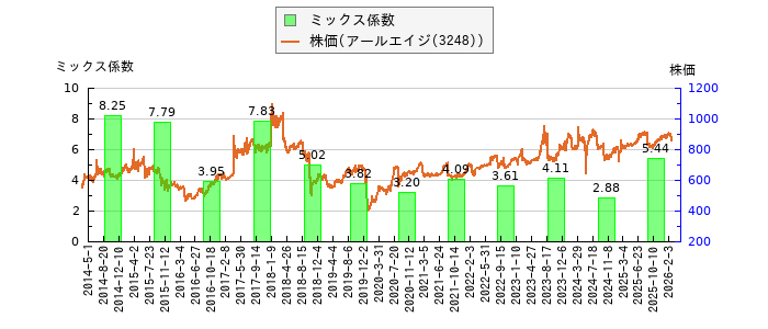 と株価との比較