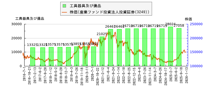 と株価との比較