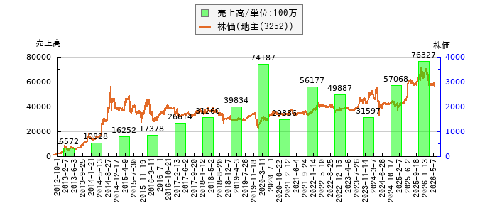 と株価との比較