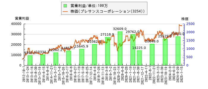 と株価との比較
