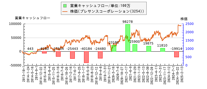 と株価との比較