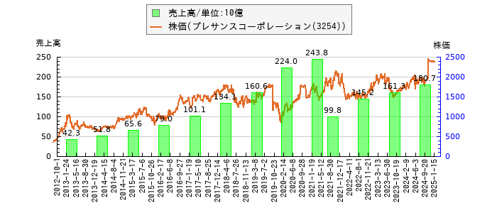 と株価との比較
