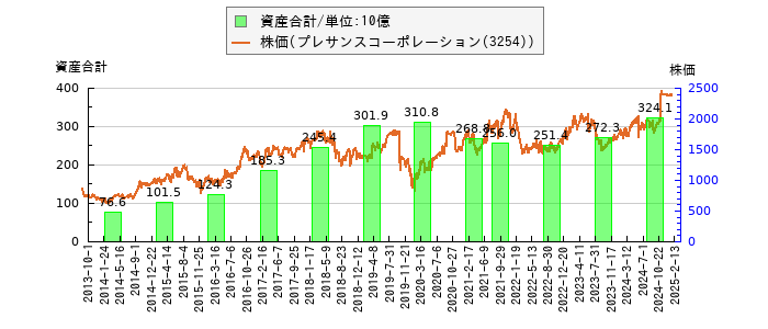 と株価との比較
