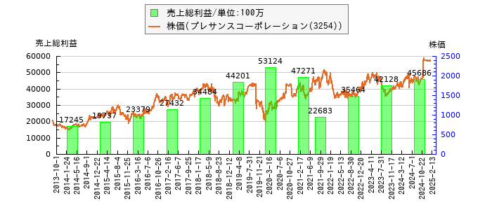 と株価との比較
