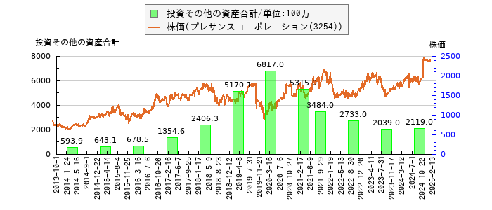 と株価との比較