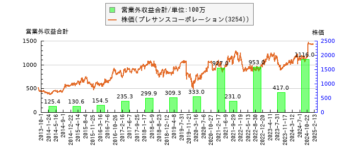 と株価との比較