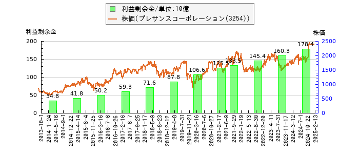 と株価との比較