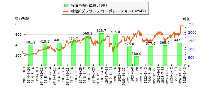 と株価との比較