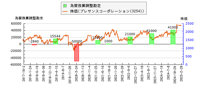 と株価との比較