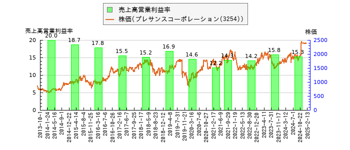 と株価との比較