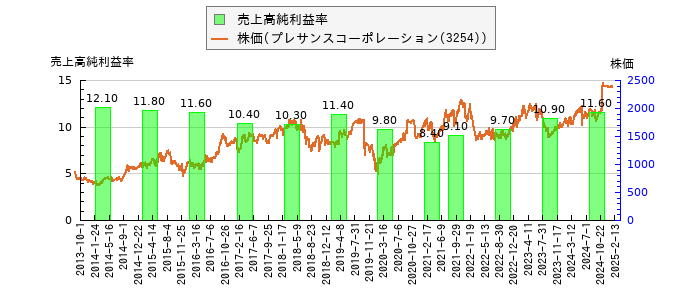 と株価との比較
