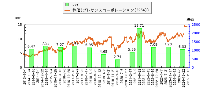 と株価との比較