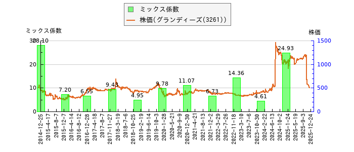 と株価との比較