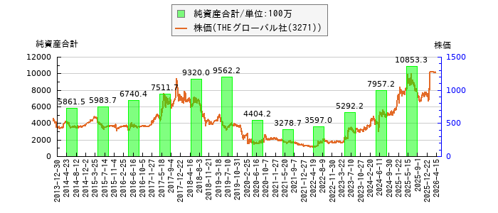 と株価との比較
