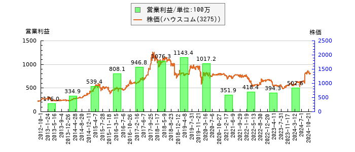と株価との比較