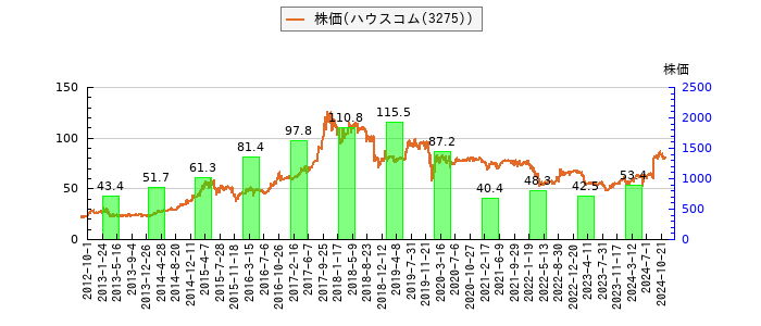 と株価との比較