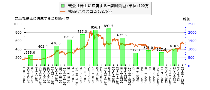 と株価との比較