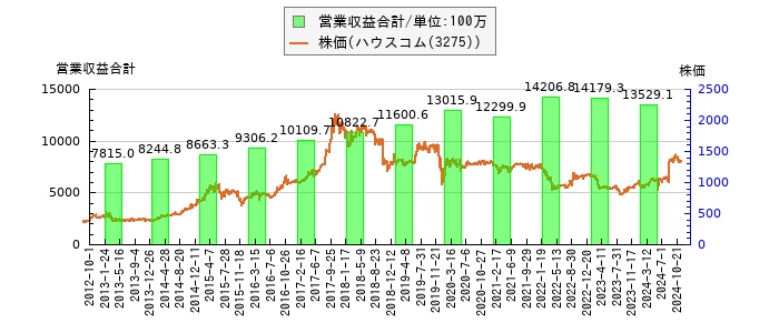 と株価との比較