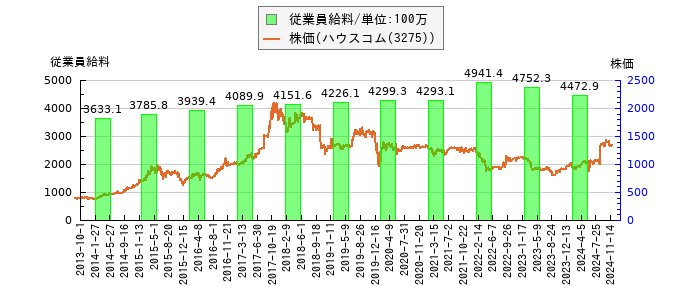 と株価との比較