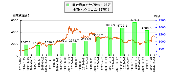 と株価との比較