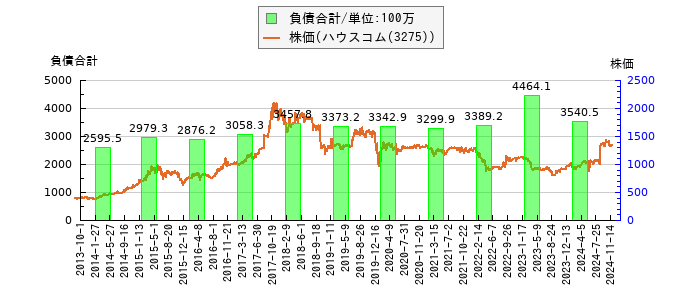 と株価との比較