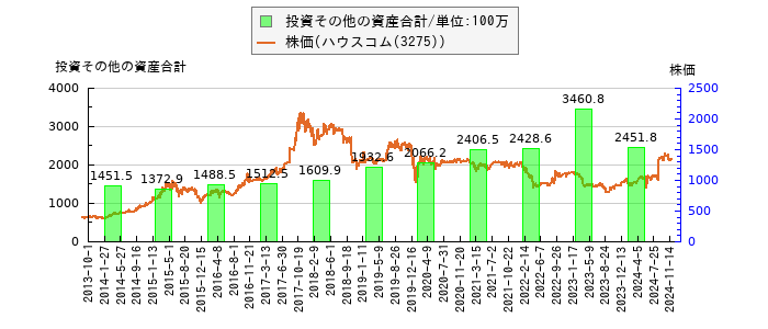 と株価との比較
