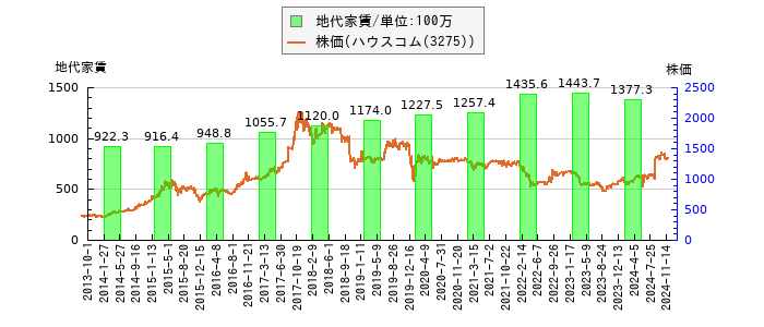 と株価との比較