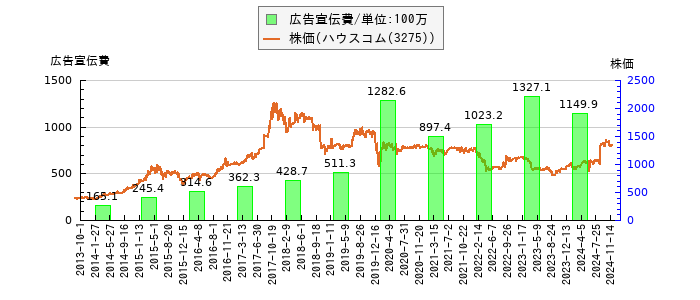 と株価との比較