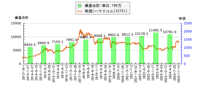 と株価との比較