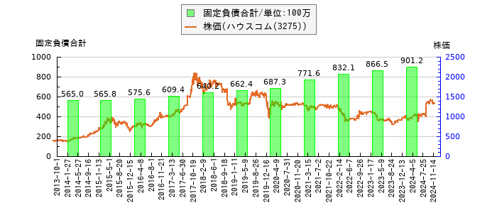 と株価との比較