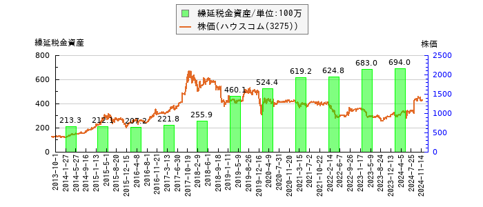 と株価との比較