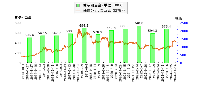 と株価との比較