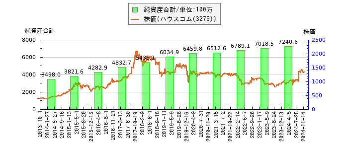 と株価との比較