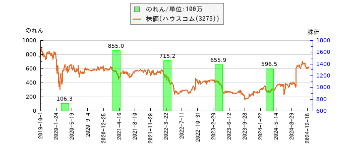 と株価との比較