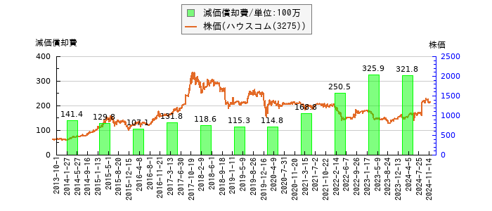 と株価との比較