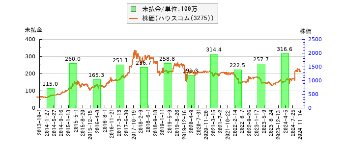 と株価との比較
