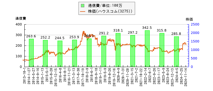 と株価との比較