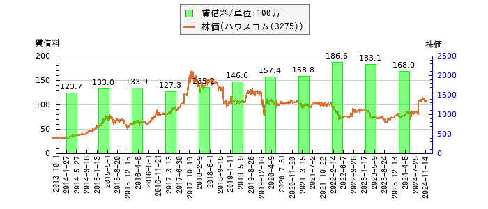 と株価との比較