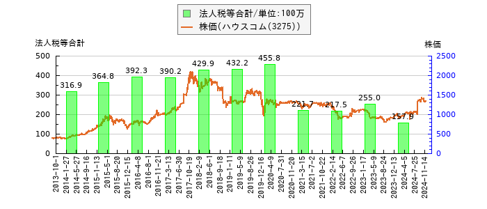 と株価との比較