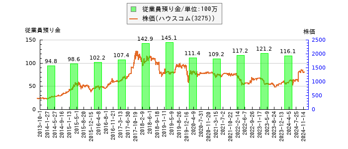 と株価との比較